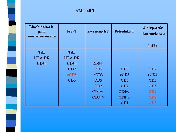  ALL linii T Limfoidalna k. pnia niezróżnicowana Pre -T Z wczesnych T Pośrednich