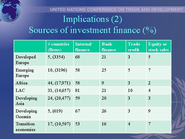 Implications (2) Sources of investment finance (%) # countries (firms) Internal finance Bank finance
