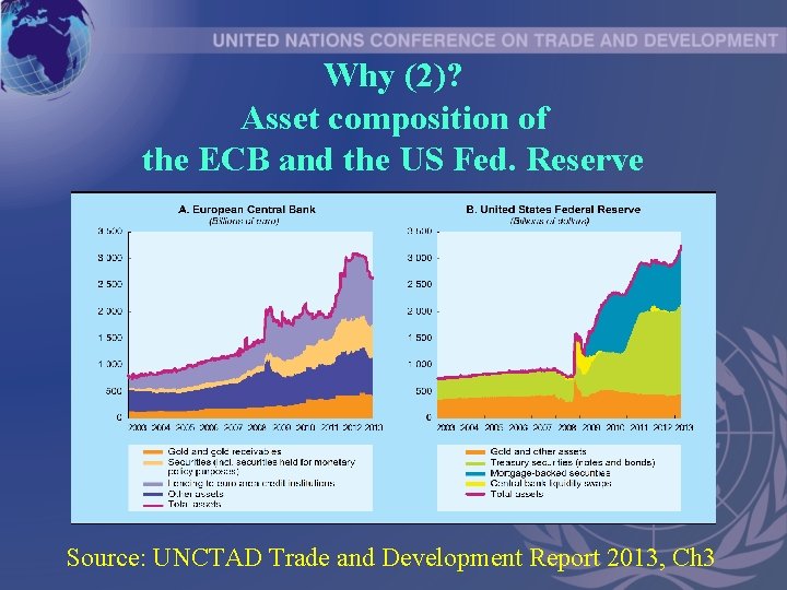 Why (2)? Asset composition of the ECB and the US Fed. Reserve Source: UNCTAD