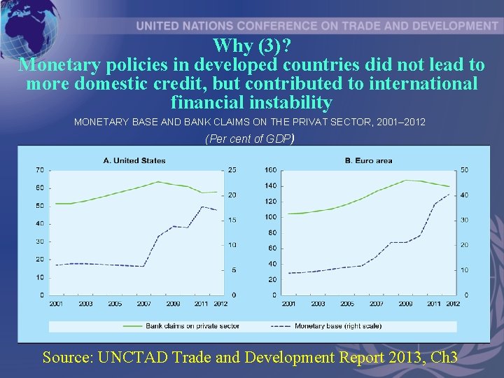 Why (3)? Monetary policies in developed countries did not lead to more domestic credit,