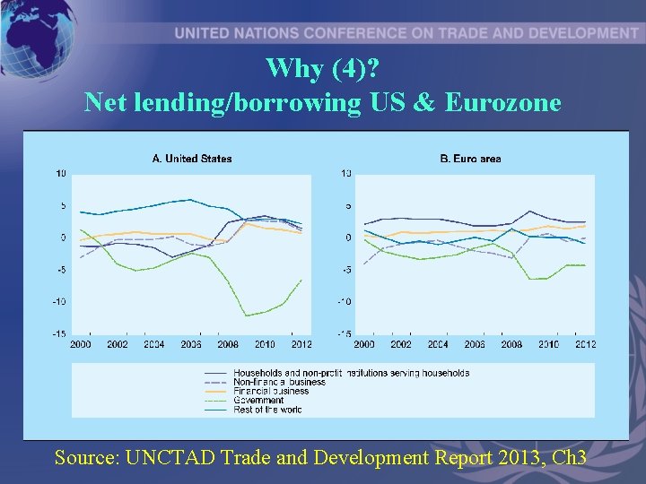 Why (4)? Net lending/borrowing US & Eurozone Source: UNCTAD Trade and Development Report 2013,