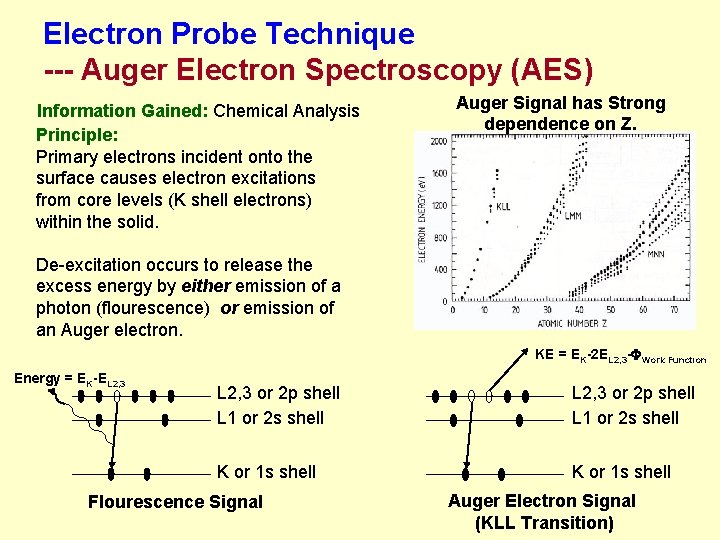 Electron Probe Technique --- Auger Electron Spectroscopy (AES) Information Gained: Chemical Analysis Principle: Primary
