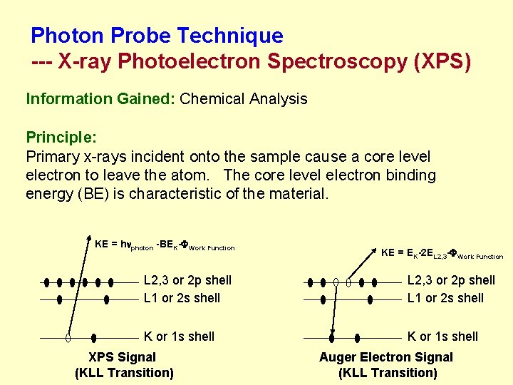 Photon Probe Technique --- X-ray Photoelectron Spectroscopy (XPS) Information Gained: Chemical Analysis Principle: Primary