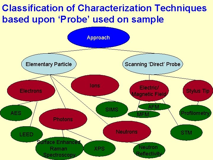 Classification of Characterization Techniques based upon ‘Probe’ used on sample Approach Elementary Particle Scanning