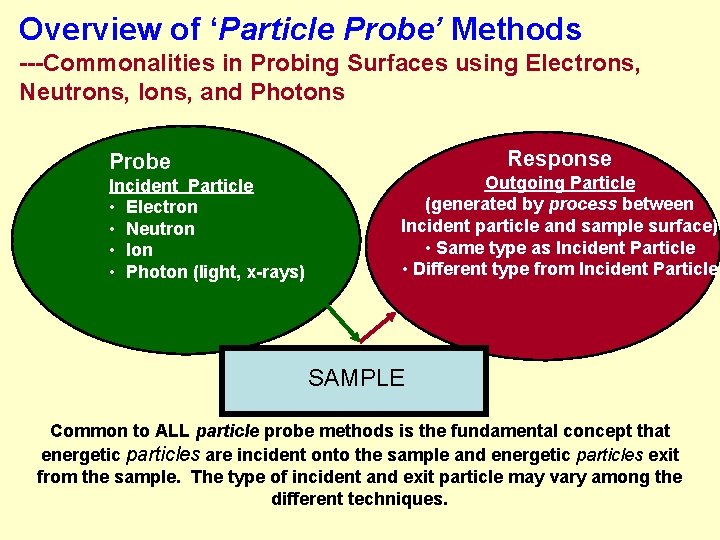 Overview of ‘Particle Probe’ Methods ---Commonalities in Probing Surfaces using Electrons, Neutrons, Ions, and