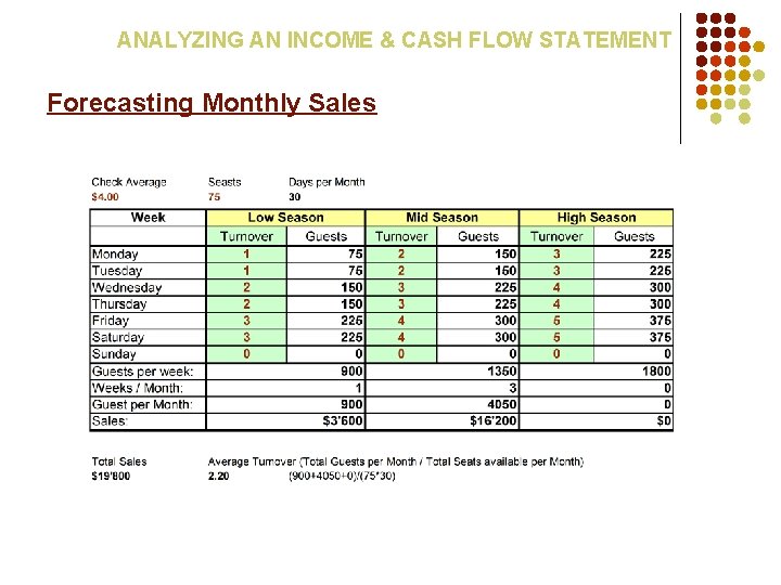 ANALYZING AN INCOME & CASH FLOW STATEMENT Forecasting Monthly Sales 