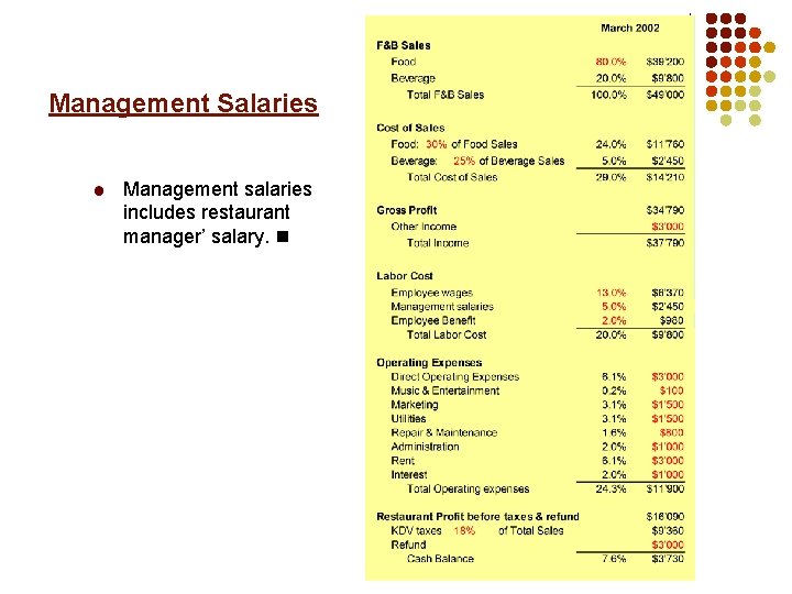 Management Salaries Management salaries includes restaurant manager’ salary. 