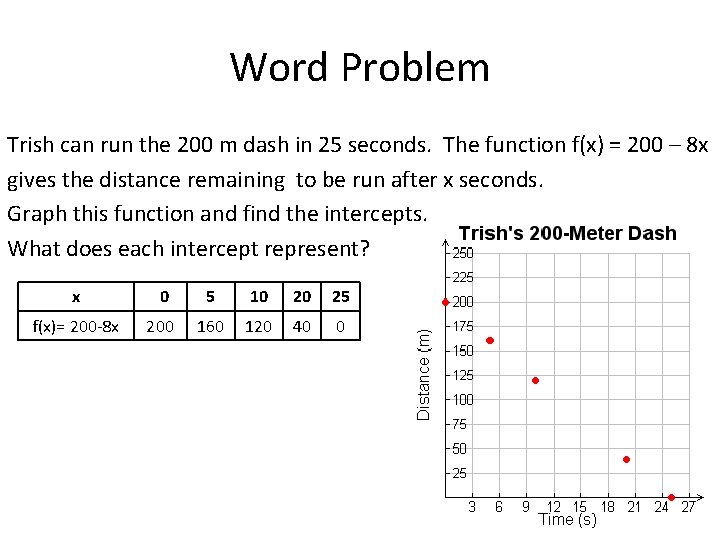 Word Problem Trish can run the 200 m dash in 25 seconds. The function