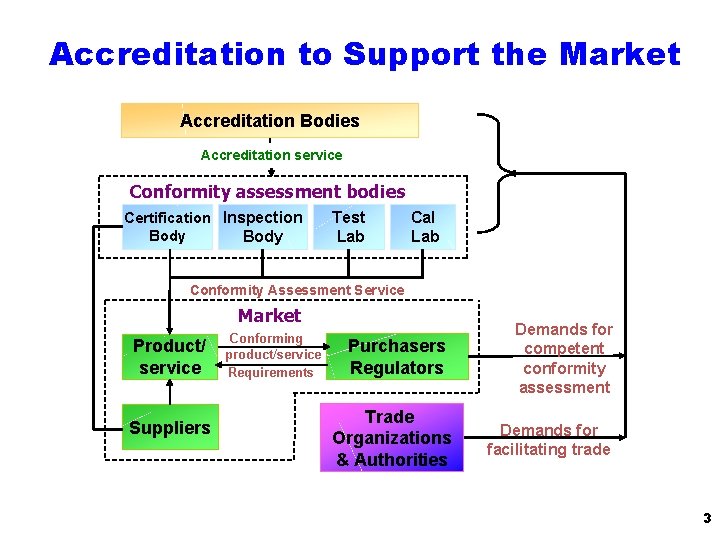 Accreditation to Support the Market Accreditation Bodies Accreditation service Conformity assessment bodies Certification Inspection