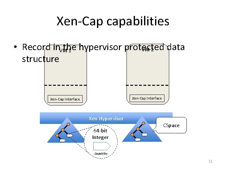 Xen-Cap capabilities • Record in the hypervisor protected data VM 2 VM 1 structure