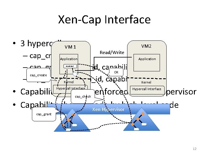 Xen-Cap Interface • 3 hypercalls. VM 1 VM 2 Read/Write – cap_create() Application –