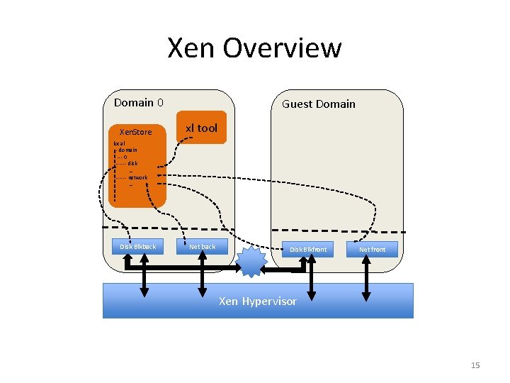 Xen Overview Domain 0 Xen. Store Guest Domain xl tool local - domain ---