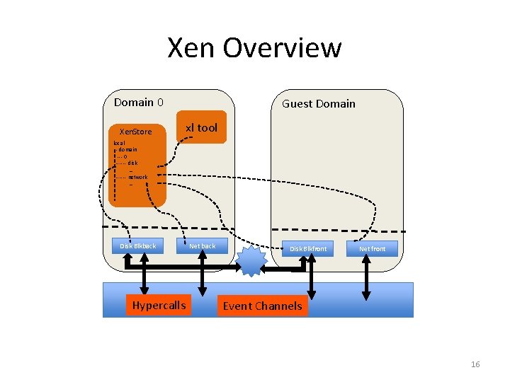 Xen Overview Domain 0 Xen. Store Guest Domain xl tool local - domain ---