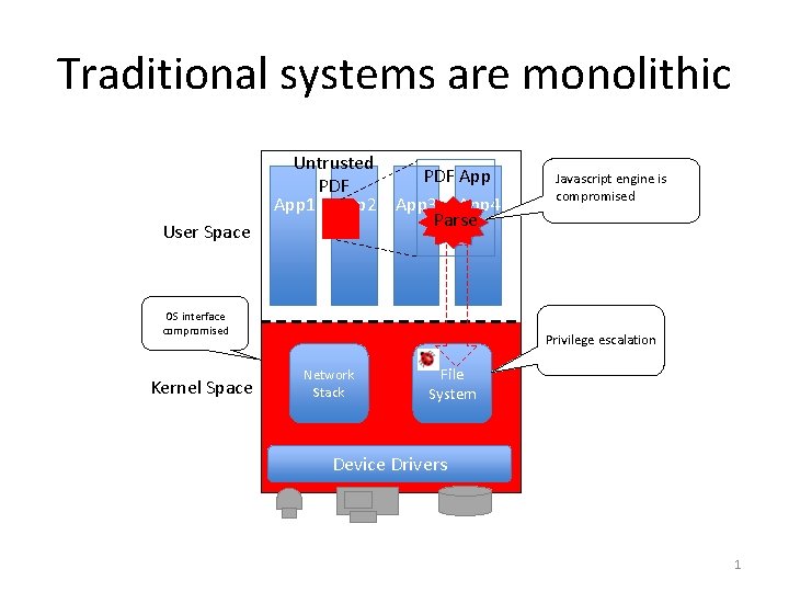 Traditional systems are monolithic User Space Untrusted PDF App 1 App 2 App 3