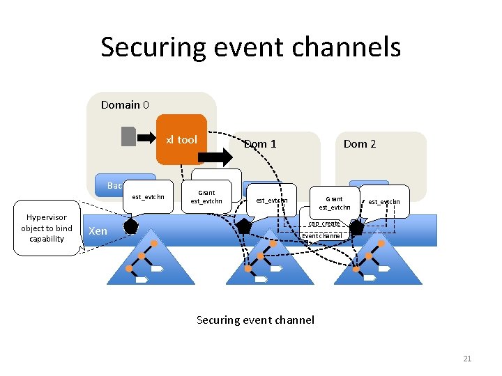 Securing event channels Domain 0 xl tool Backend est_evtchn Hypervisor object to bind capability