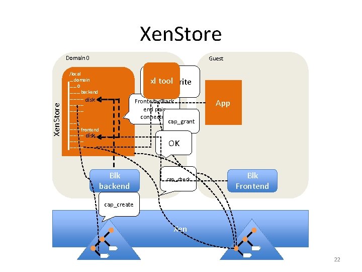 Xen. Store Domain 0 Guest /local … domain …… 0 ……… backend ………… disk