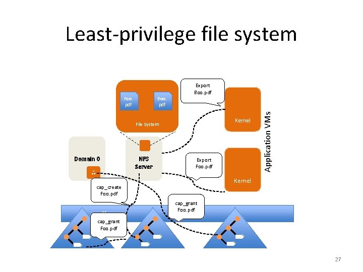 Least-privilege file system Export Boo. pdf Kernel File System Domain 0 xl tool NFS