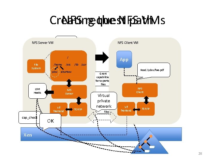 Creating the NFS VMs NFS request path Domain 0 NFS Server VM NFS server