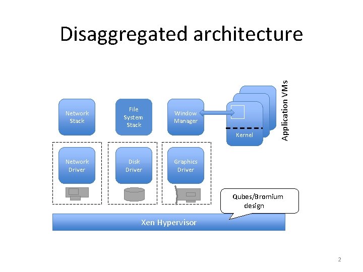 Network Stack File System Stack Window Manager Kernel Network Driver Disk Driver Application VMs