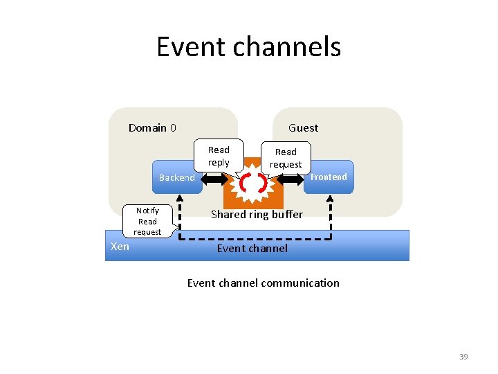 Event channels Domain 0 Guest Read reply Read request Backend Notify Read request Xen