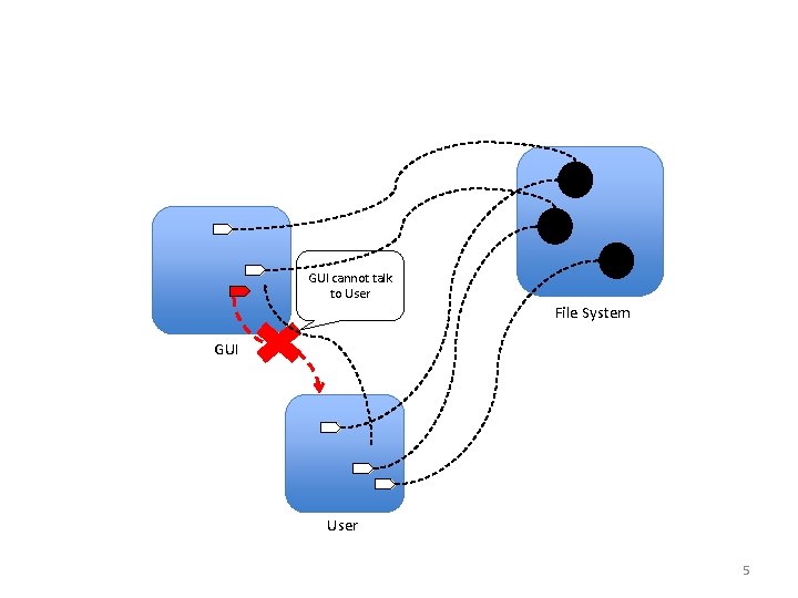 GUI cannot talk to User File System GUI User 5 