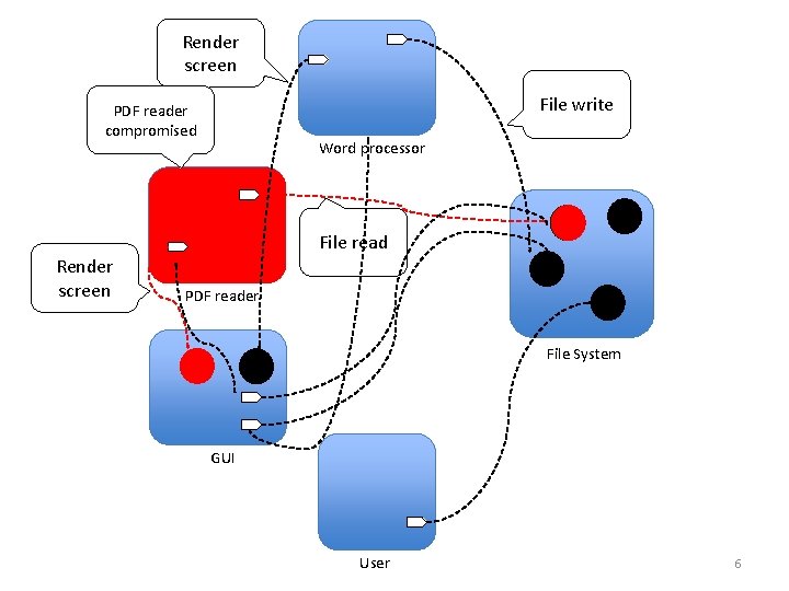 Render screen File write PDF reader compromised Word processor File read Render screen PDF