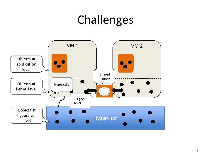 Challenges VM 1 Objects at application level Objects at kernel level VM 2 Shared