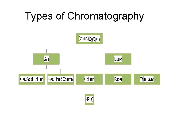 Types of Chromatography 