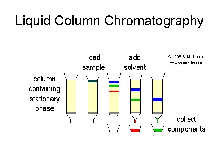 Liquid Column Chromatography 