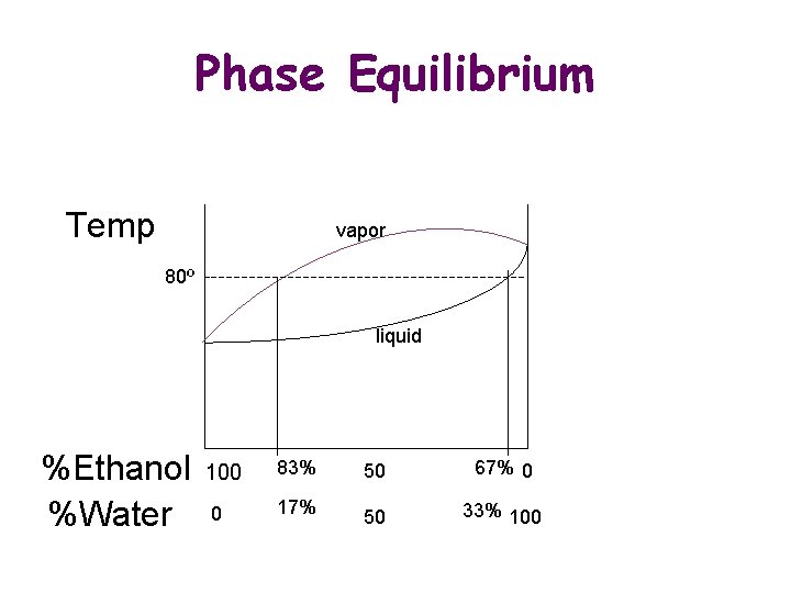Phase Equilibrium Temp vapor 80º liquid %Ethanol %Water 100 83% 0 17% 50 67%