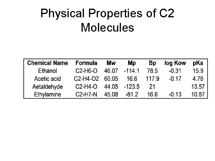 Physical Properties of C 2 Molecules 