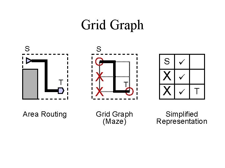 Grid Graph S S S ü T Area Routing X X T Grid Graph