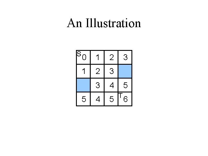 An Illustration S 0 1 2 3 3 4 5 3 5 T 6