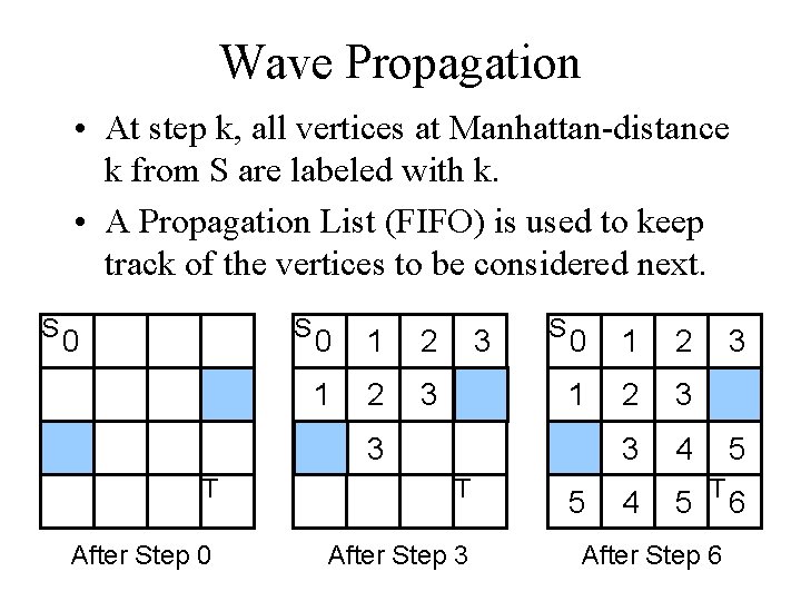 Wave Propagation • At step k, all vertices at Manhattan-distance k from S are