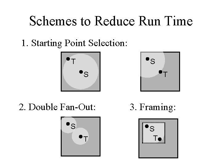 Schemes to Reduce Run Time 1. Starting Point Selection: T S S 2. Double