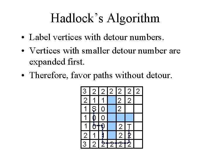Hadlock’s Algorithm • Label vertices with detour numbers. • Vertices with smaller detour number