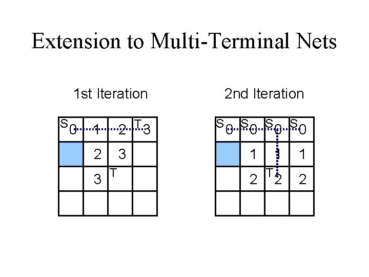 Extension to Multi-Terminal Nets 1 st Iteration S 0 1 2 T 3 2