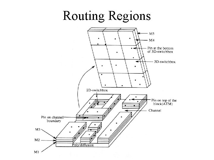 Routing Regions 