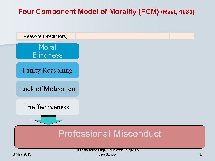 Four Component Model of Morality (FCM) (Rest, 1983) Reasons (Predictors) Moral Blindness Faulty Reasoning