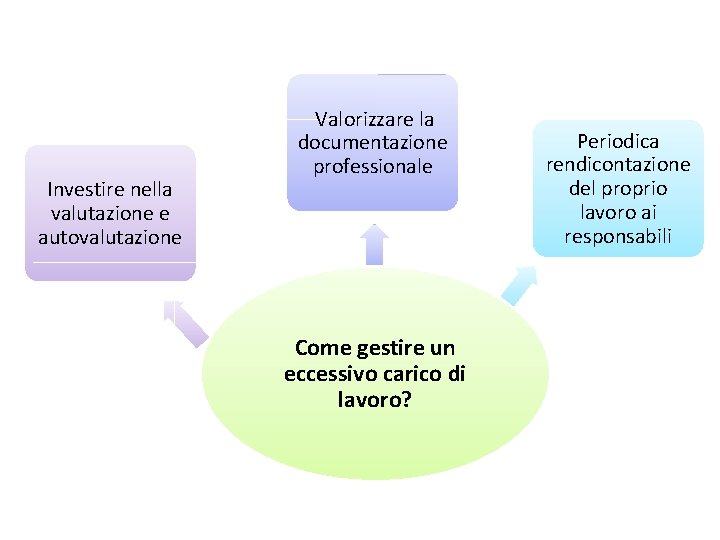 Investire nella valutazione e autovalutazione Valorizzare la documentazione professionale Come gestire un eccessivo carico