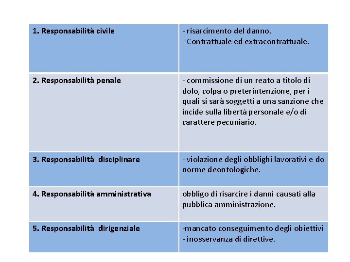 1. Responsabilità civile - risarcimento del danno. - Contrattuale ed extracontrattuale. 2. Responsabilità penale