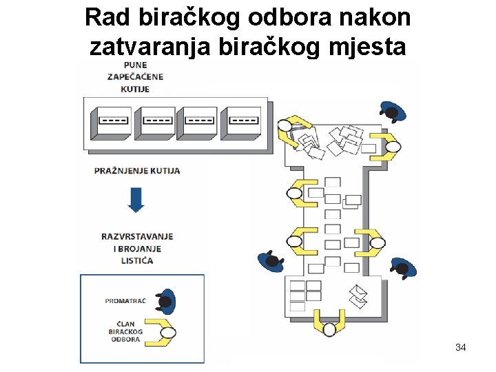 Rad biračkog odbora nakon zatvaranja biračkog mjesta 34 