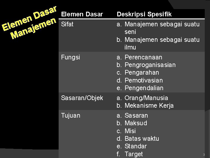 r a s a D n e m Ele najem Ma Elemen Dasar Deskripsi