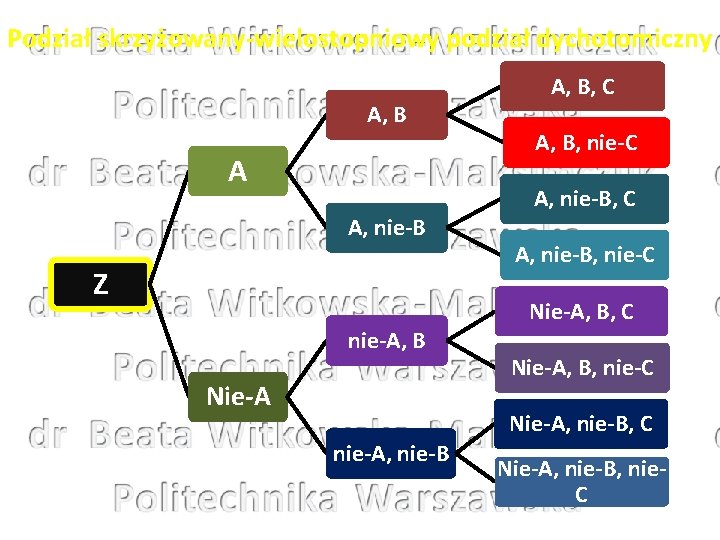 Podział skrzyżowany-wielostopniowy podział dychotomiczny A, B A A, nie-B Z nie-A, B Nie-A A,