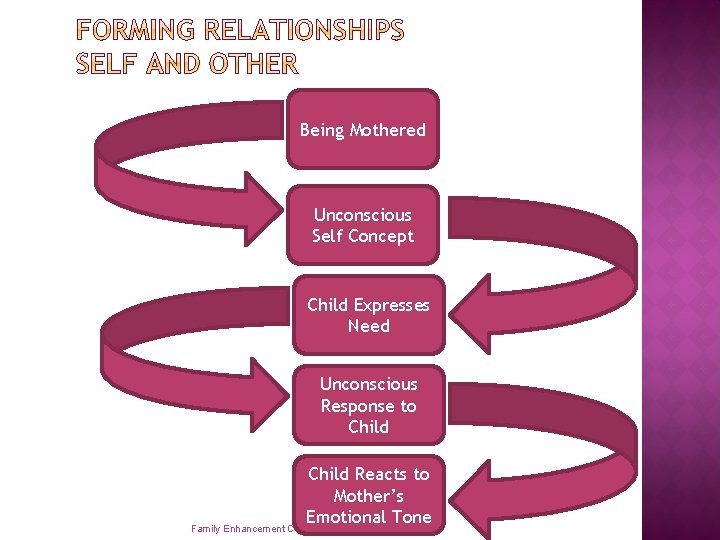 Being Mothered Unconscious Self Concept Child Expresses Need Unconscious Response to Child Reacts to
