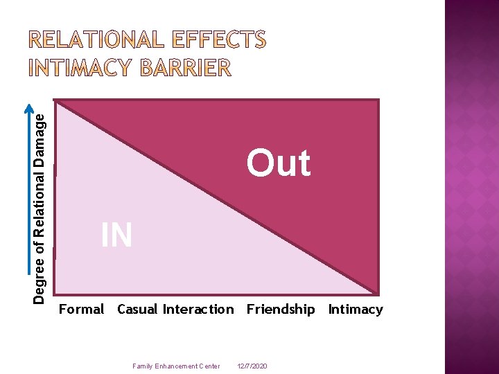 Degree of Relational Damage Out IN Formal Casual Interaction Friendship Intimacy Family Enhancement Center