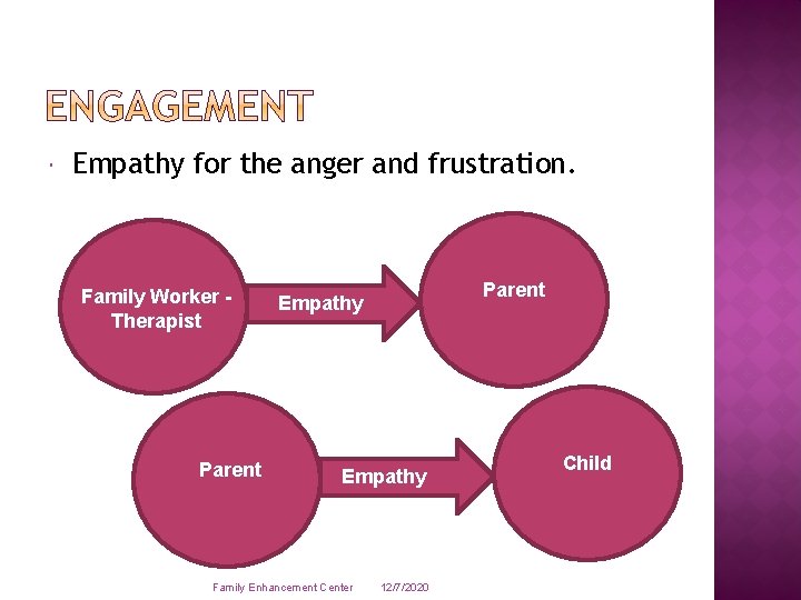  Empathy for the anger and frustration. Family Worker Therapist Parent Empathy Family Enhancement