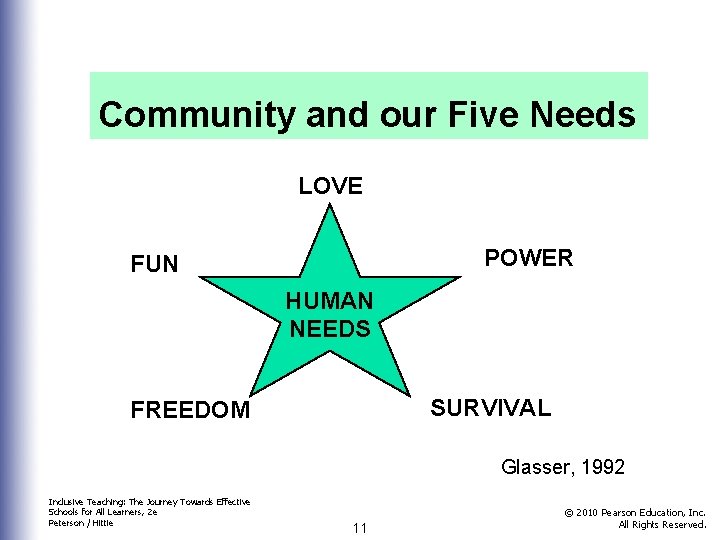 Community and our Five Needs LOVE POWER FUN HUMAN NEEDS SURVIVAL FREEDOM Glasser, 1992