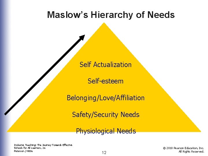 Maslow’s Hierarchy of Needs Self Actualization Self-esteem Belonging/Love/Affiliation Safety/Security Needs Physiological Needs Inclusive Teaching:
