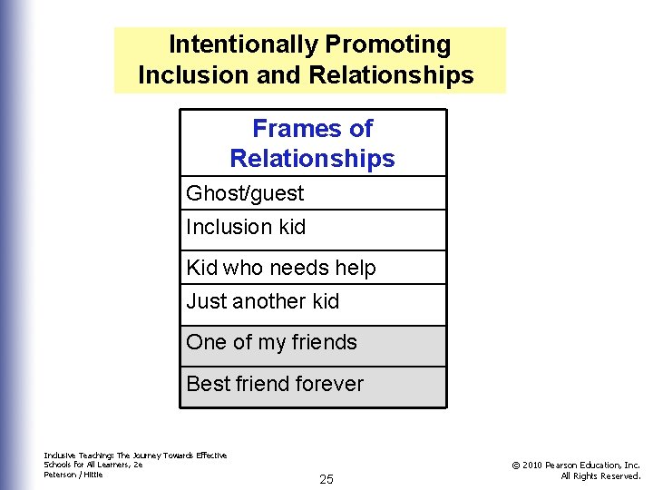 Intentionally Promoting Inclusion and Relationships Frames of Relationships Ghost/guest Inclusion kid Kid who needs